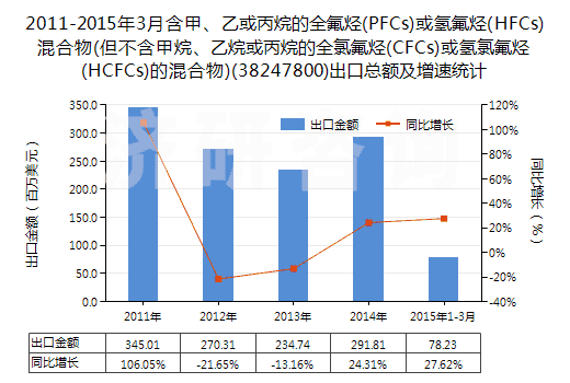 2011-2015年3月含甲、乙或丙烷的全氟烴(PFCs)或氫氟烴(HFCs)混合物(但不含甲烷、乙烷或丙烷的全氯氟烴(CFCs)或氫氯氟烴(HCFCs)的混合物)(38247800)出口總額及增速統(tǒng)計
